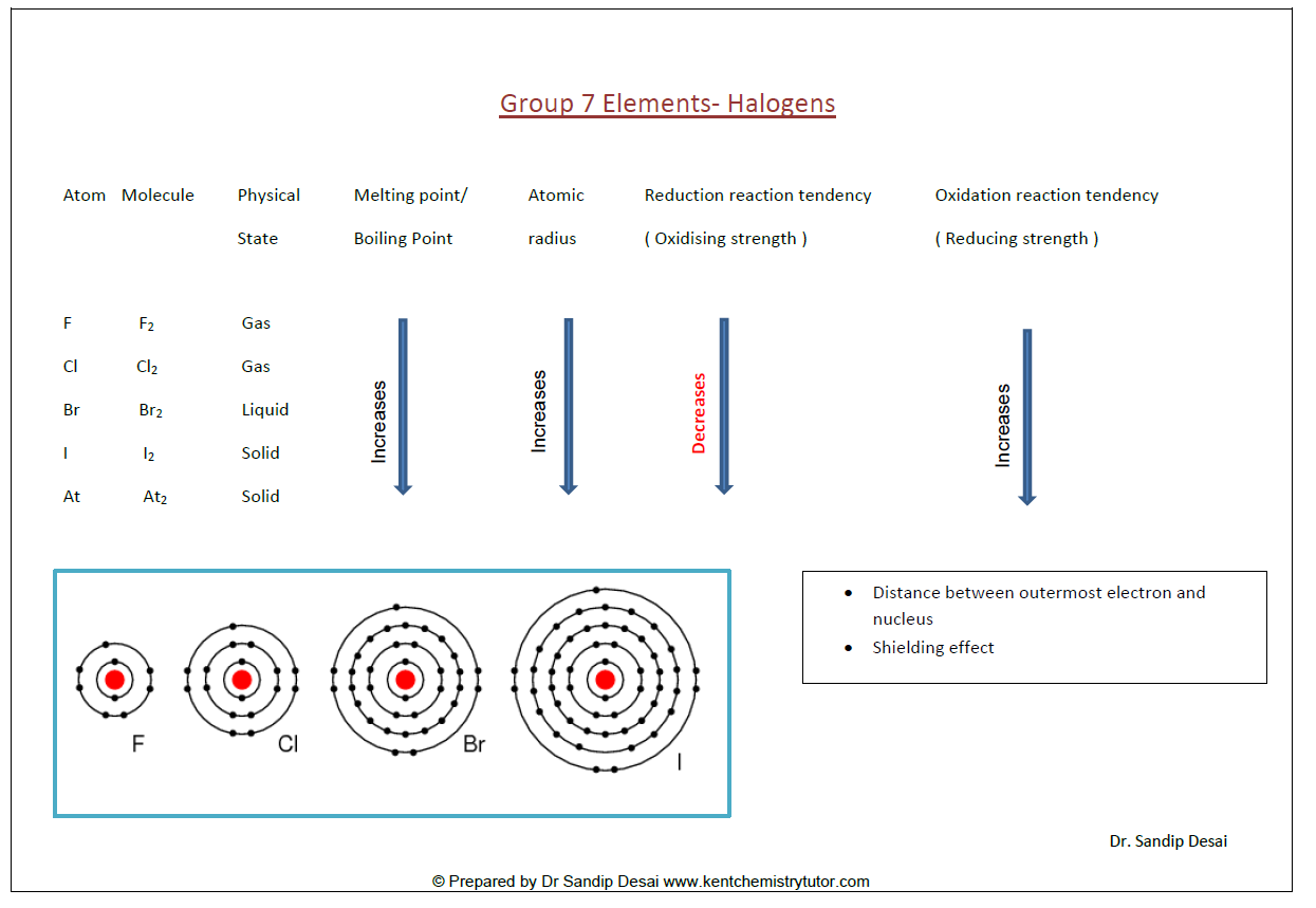 Group 7 halogens revision sheet, prepared by Dr Sandip Desai
