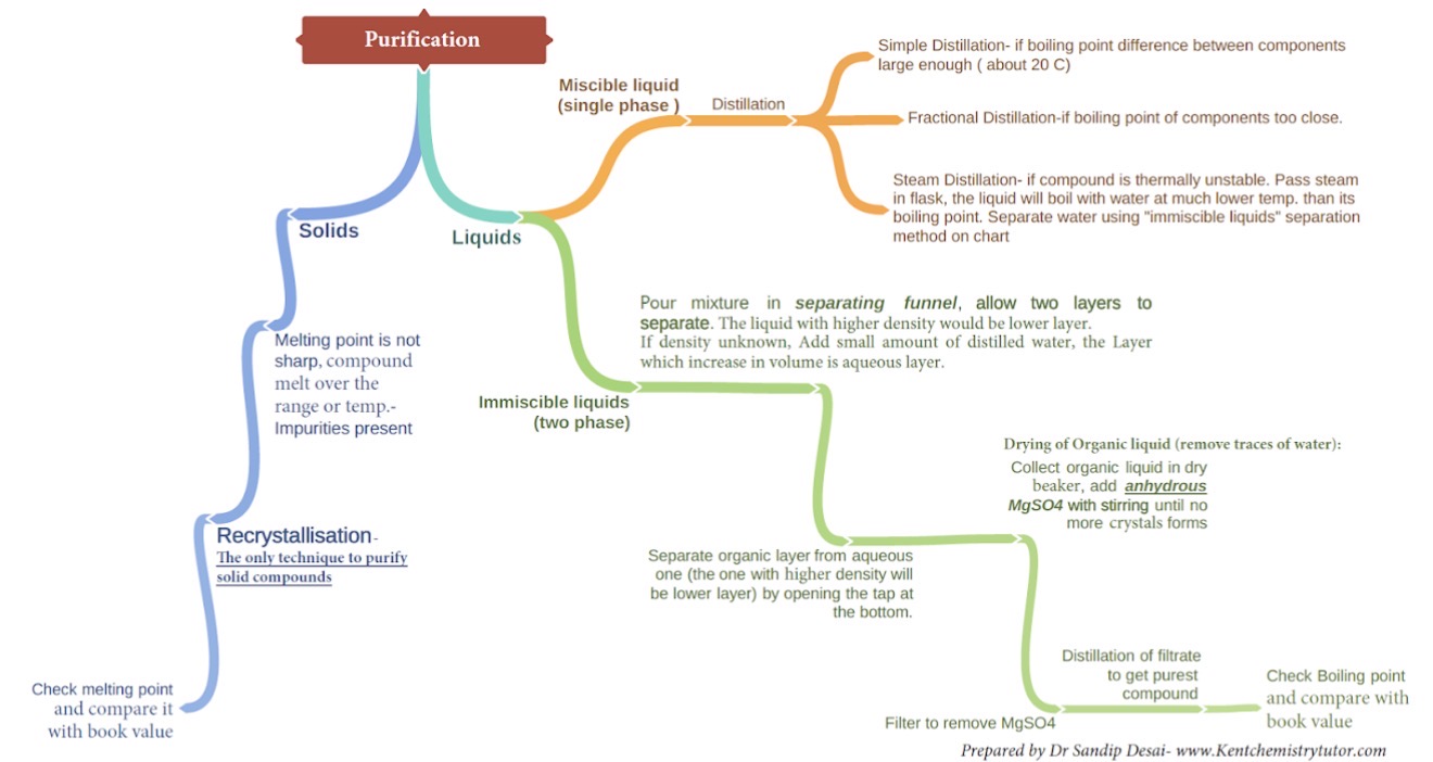 Hand-prepared chemistry mindmap on the topic of purification